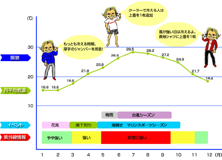 沖縄の季節